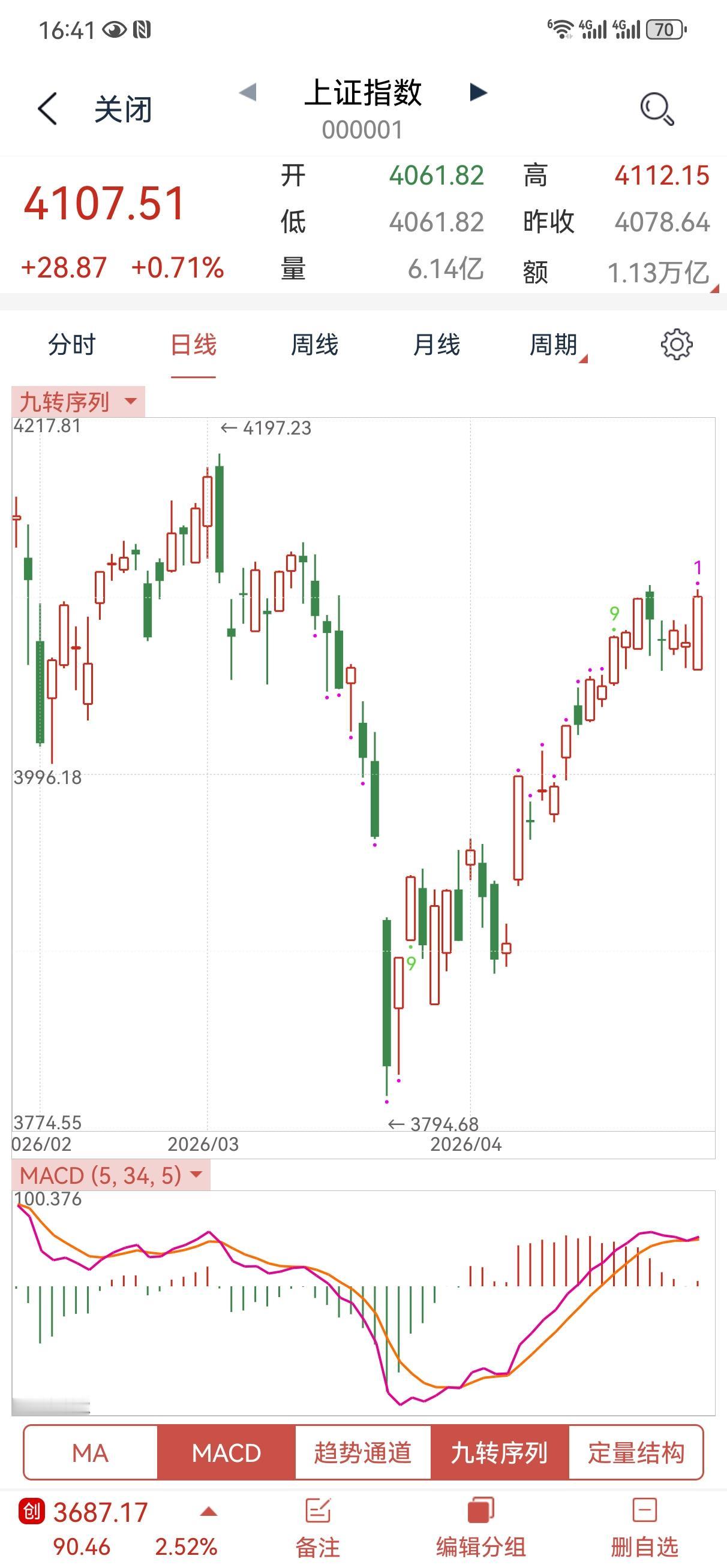 4月30日操盘笔记:
明天是五一小长假前最后一个交易日了，很多朋友又开始纠结持股