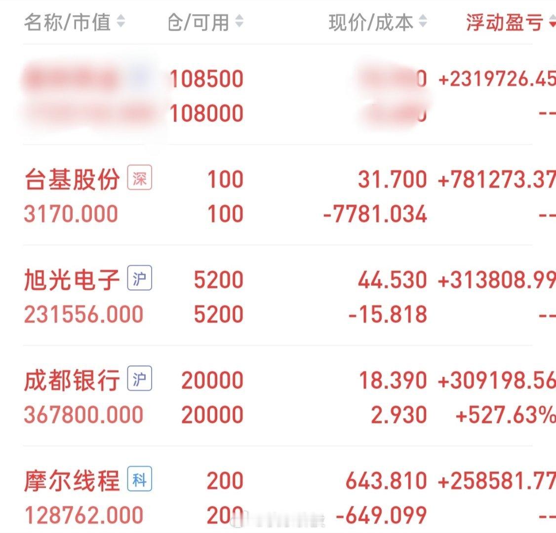 目前持仓情况：①创新药：108500股(↑）；②台基股份：100股；③成都银行：