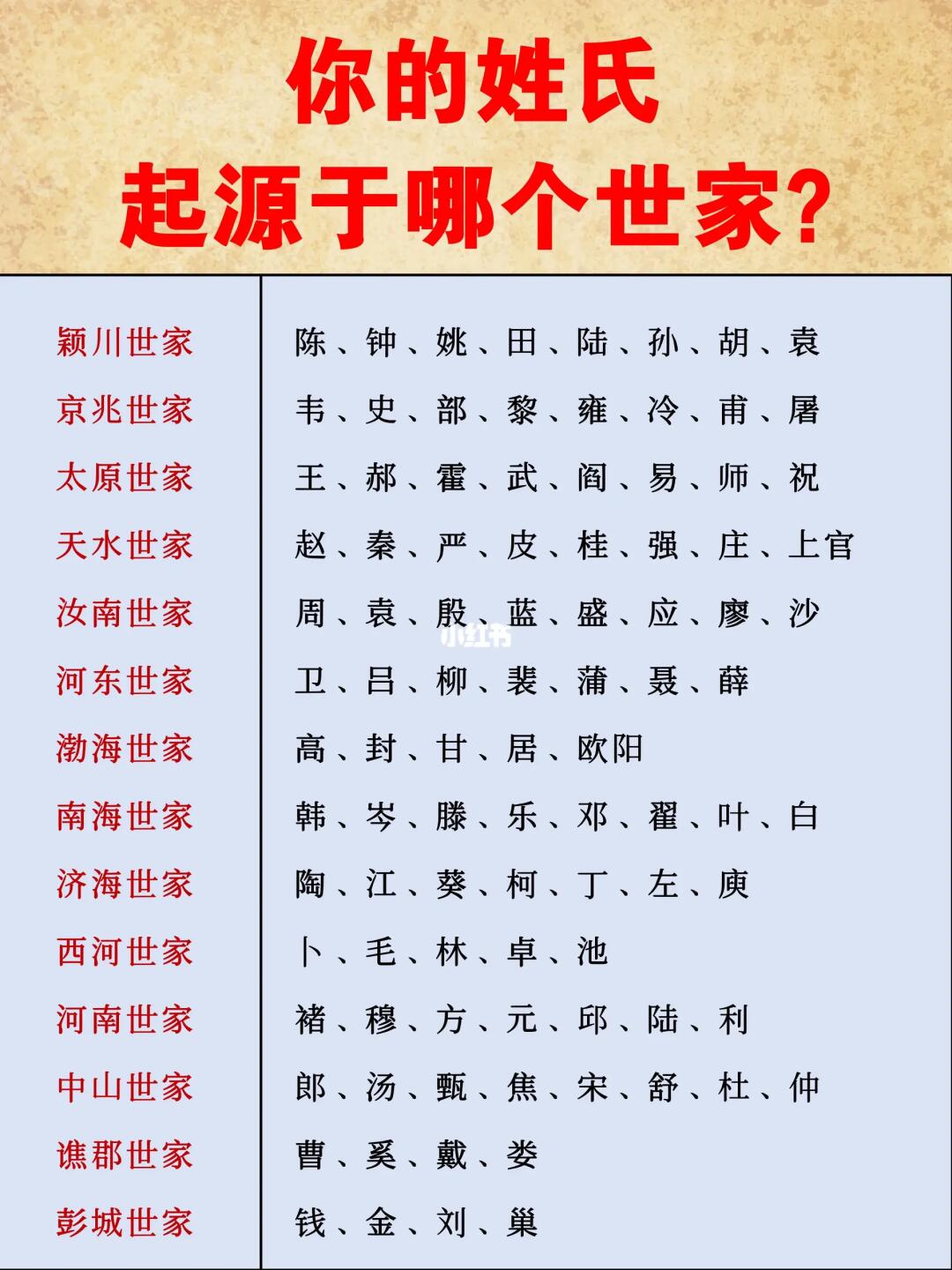 来看看你的姓氏起源于哪个世家？