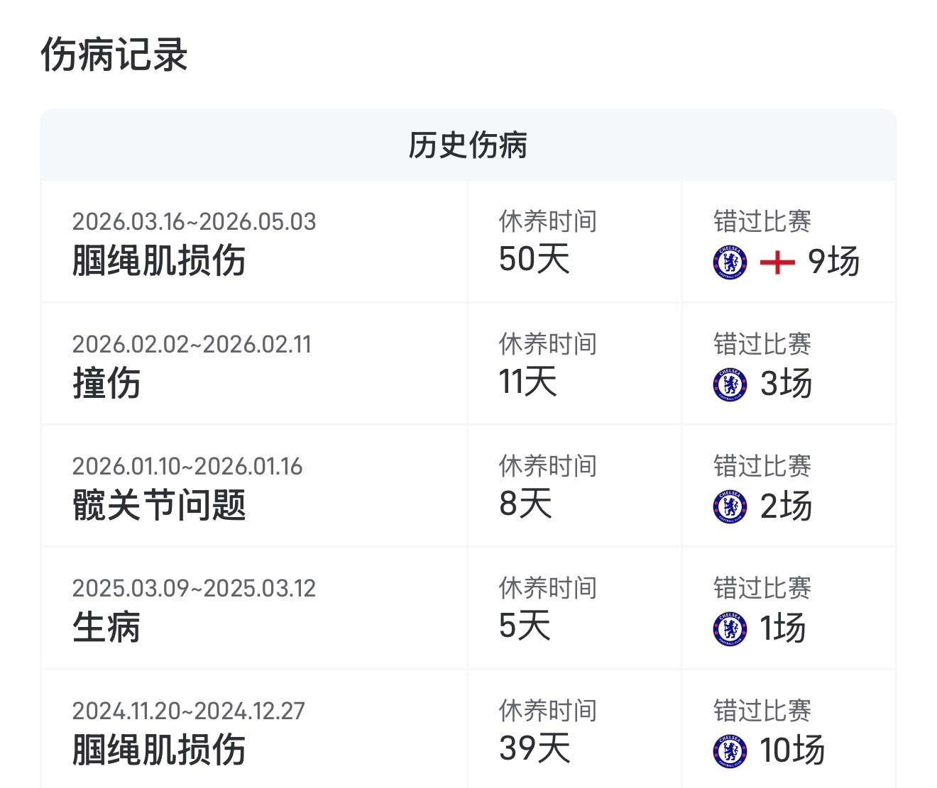 天天喊詹姆斯伤病啥的上赛季到今年一月份不才出的问题么？上赛季还是四线。切尔西[超