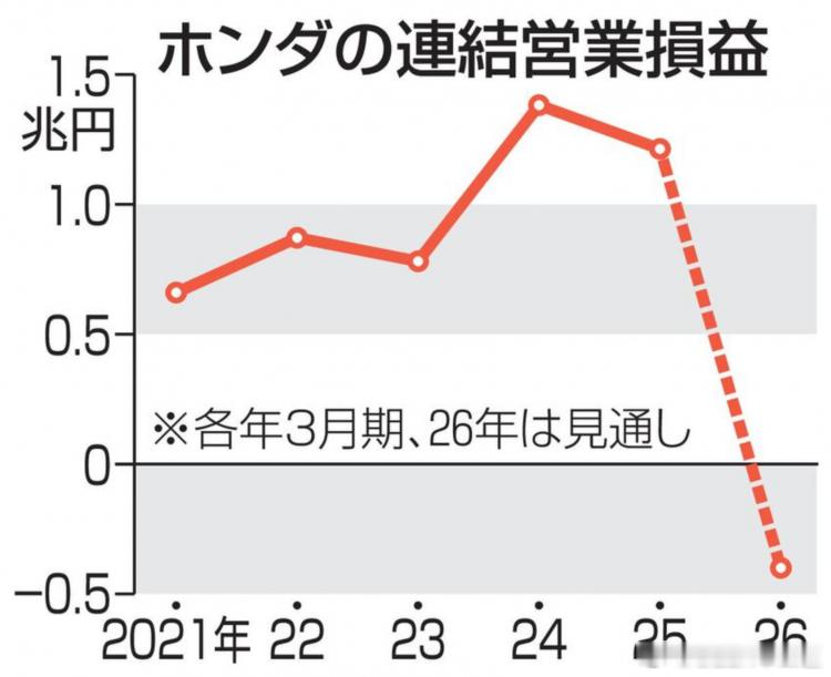 本田上市近70年来首次年度亏损田今日发布 2026 财年（2025 年 4 月 