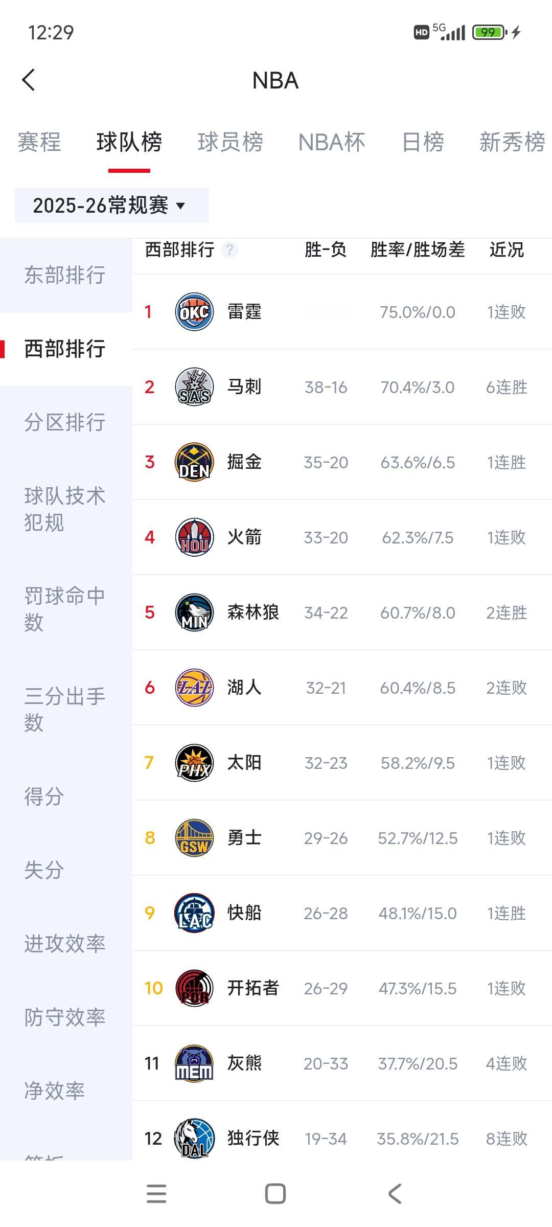 NBA是世界上最公平的联赛，马刺六连胜有望西部第一！

自从抽到状元签文班亚马，