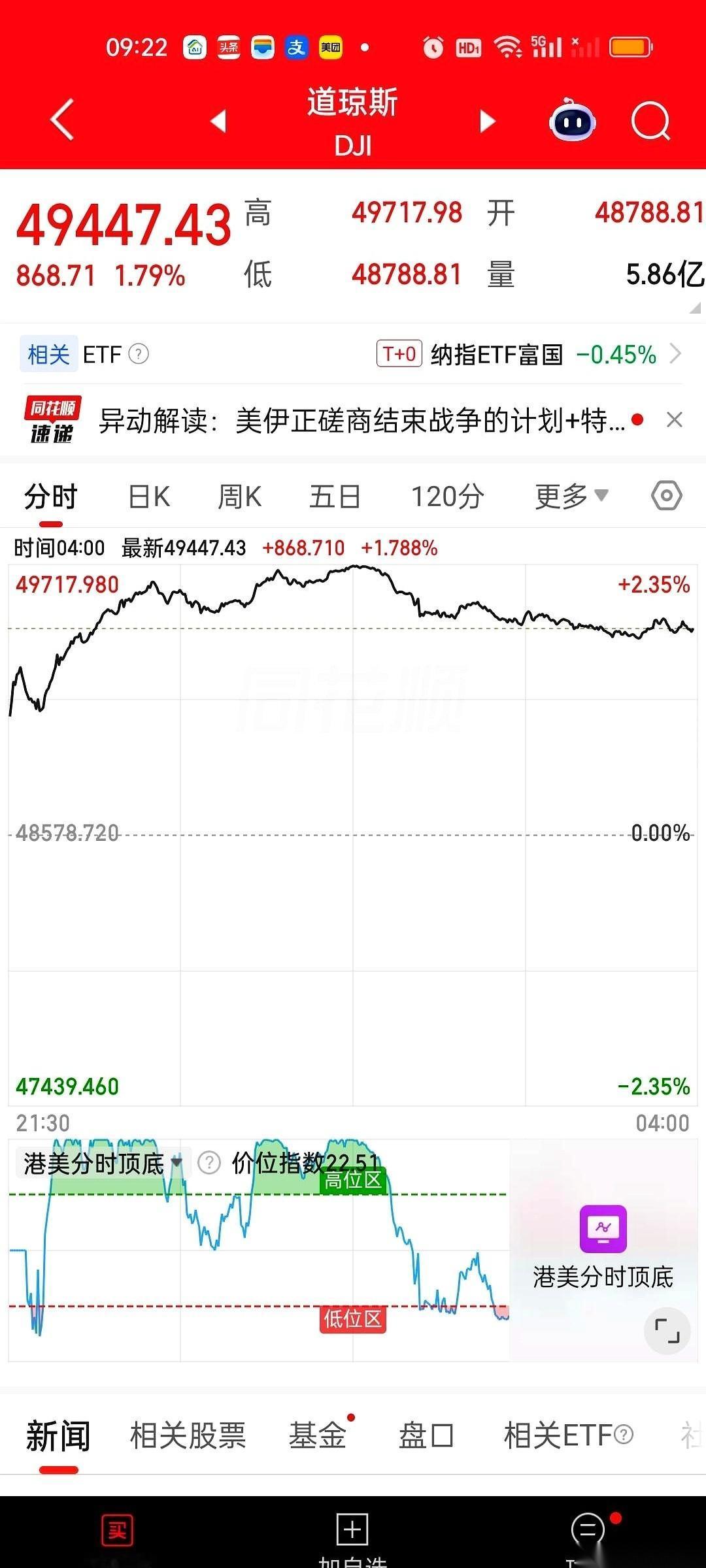 美股那边正上演一场堪称疯狂的“死而复生”。
纳斯达克指数刚刚跑完了一个连涨13天