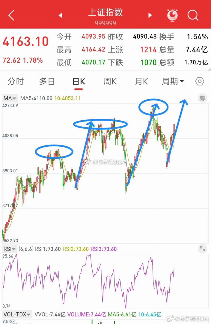 昨晚美股涨跌不一，富时A50股指期货小幅跳水，今日A股走势如何？先说观点，大盘自