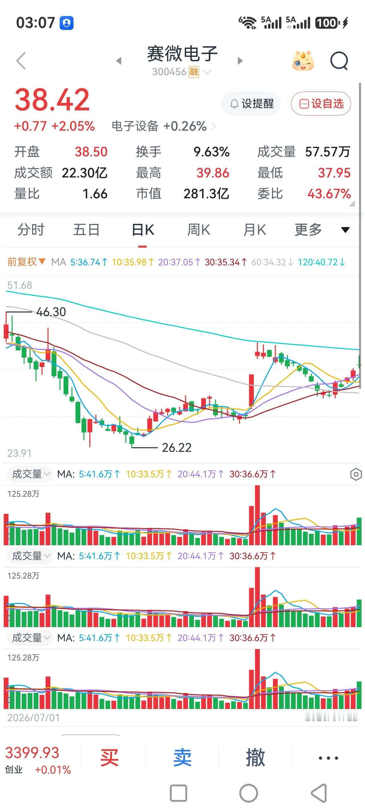今天如预料的一样，高开低走，还是个股轮动的行情。
现在因为市场主力资金量方面的原