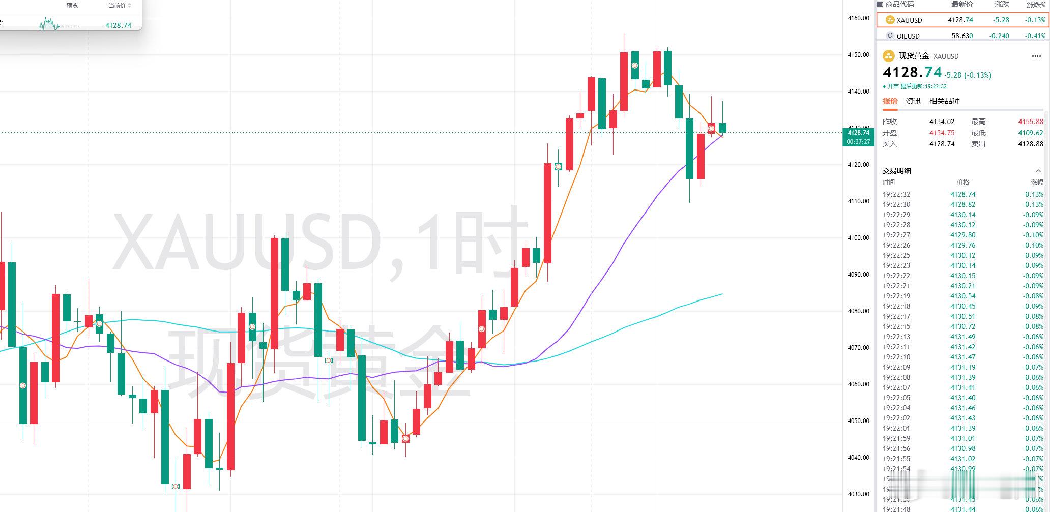 晚间黄金现价分享给到4130的空单，小幅回撤4128止步，后续上达4136附近通