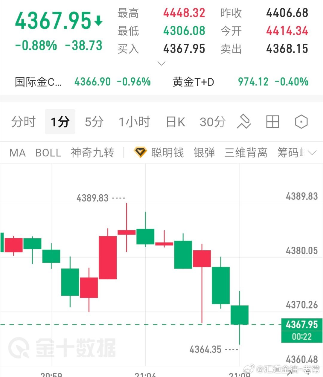 这行情波动这么快，到底谁在做，挂单90空就差0.5就进场了，现在取消挂的90空单