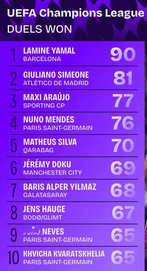 🇦🇷✨朱利亚诺·西蒙尼在本赛季的欧冠联赛中对抗获胜次数第二多（81）。[Sq