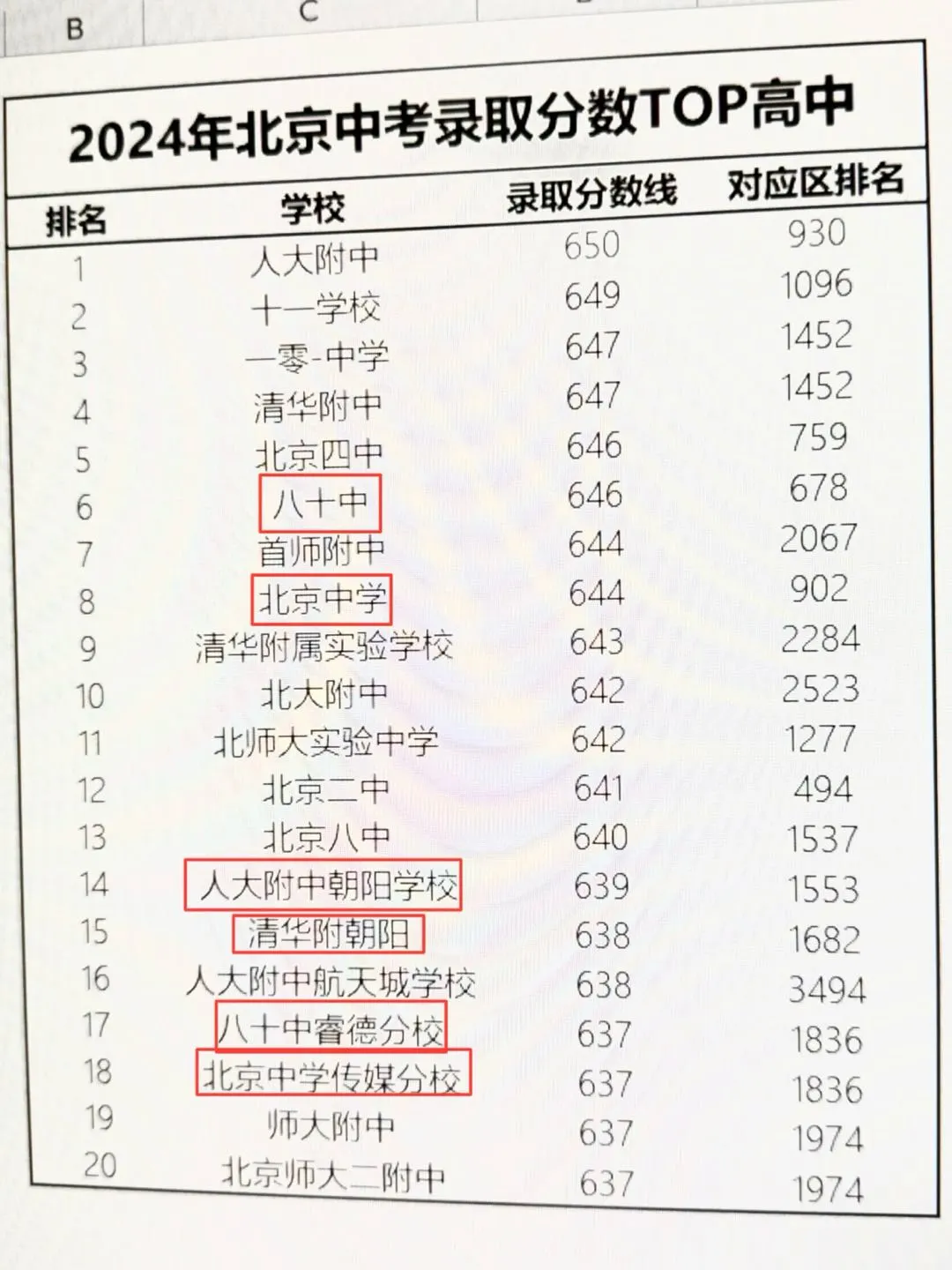 北京中考录取分TOP20🔥朝阳变化很大‼️