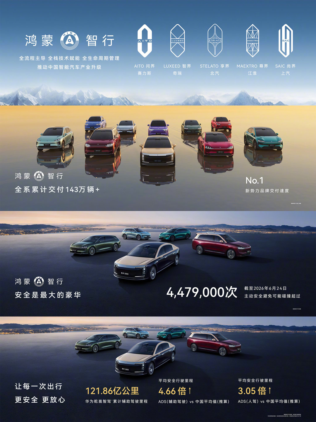 【鸿蒙智行全系累计交付143万辆】据 ：鸿蒙智行依托华为全链路赋能，打造五大品牌