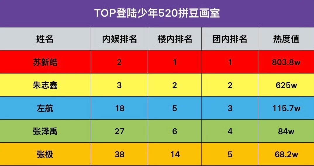 TOP520拼豆画室排名（和我排的番位一样）苏新皓 > 朱志鑫 > 左航 > 张