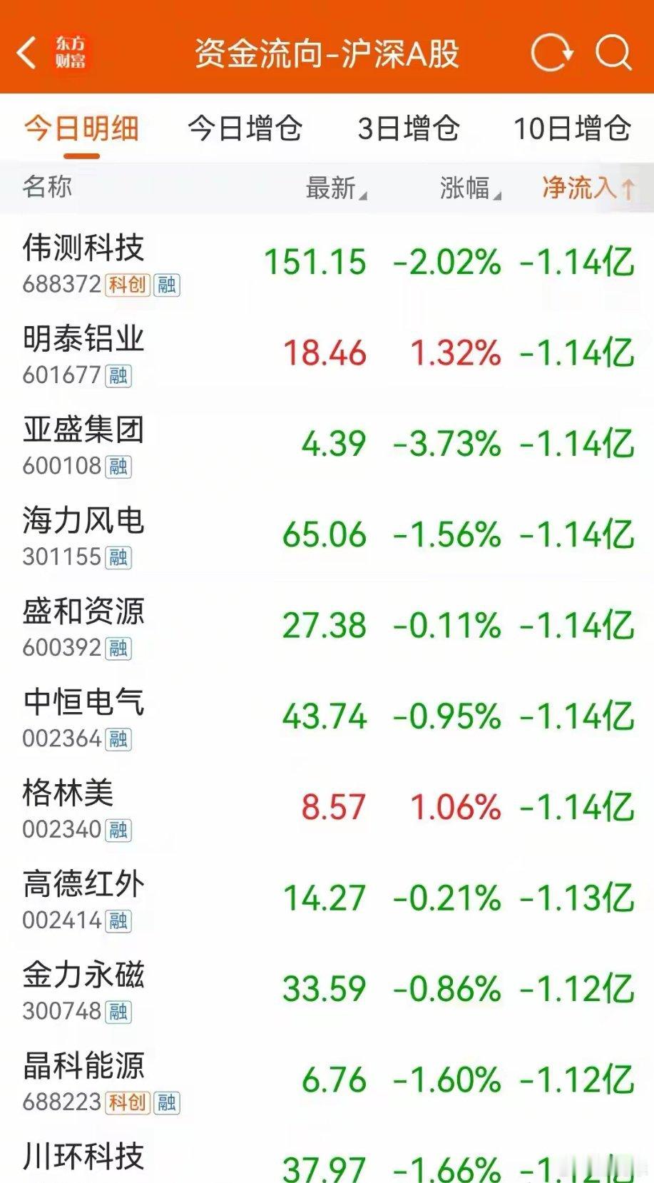 这些股明天危险，尾盘主力资金已“大幅卖出”这168股4月22日沪深两市低开高走，