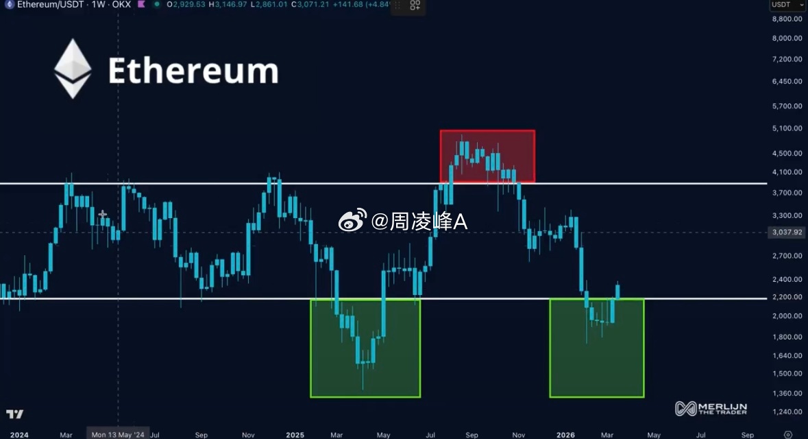 以太坊已经两次印制了完全相同的底部图案同样的绿色区域 同样的V形曲线 同样的阻力