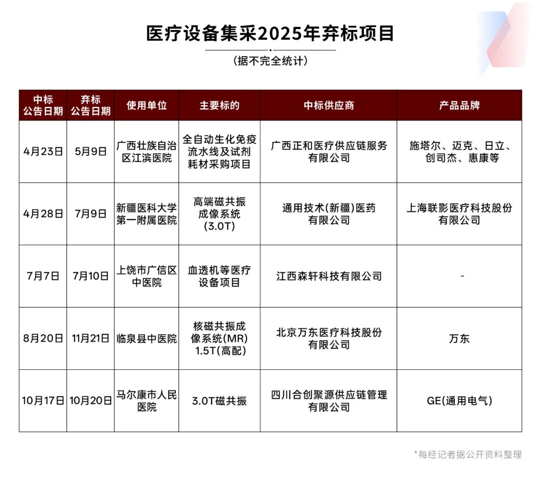 中标企业频频弃标 大型医疗设备采购有何难言之隐？