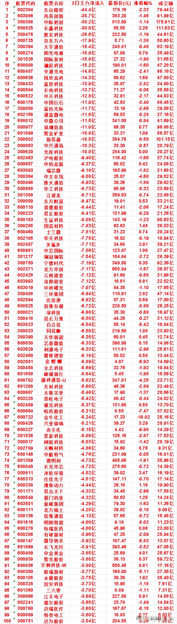 9月4日，前3天主力流出的名单东山精密：3日主力净流入 -44.4亿，最新价 1