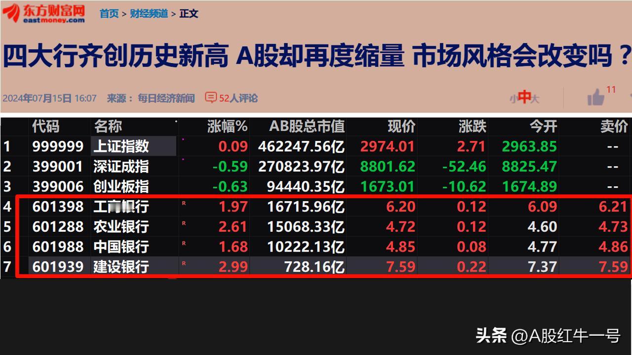 A股四大银行累创历史新高，而个股一直处于普跌状态，这是正常的A股吗？

1、A股