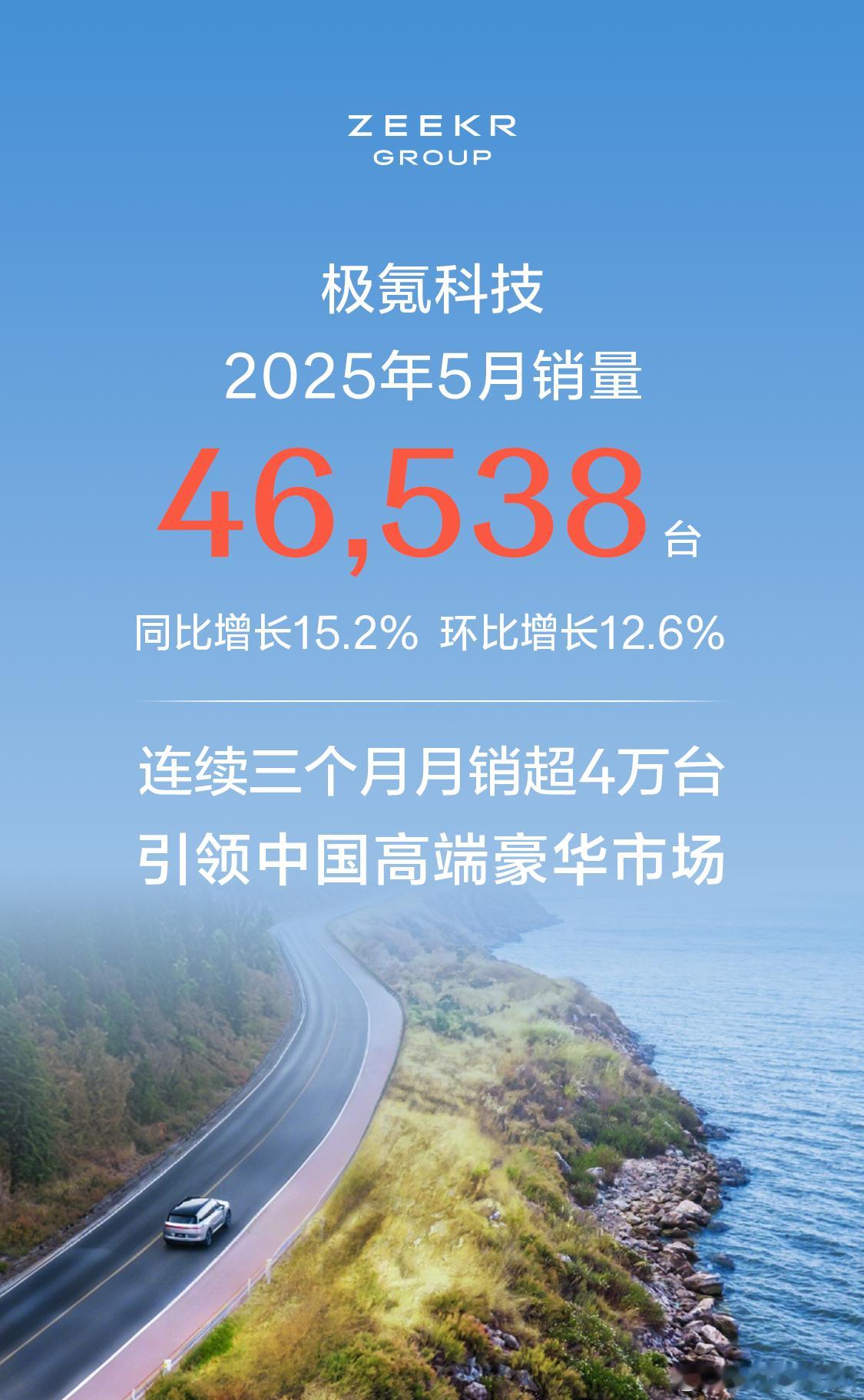 连续三个月月销超4万！极氪科技5月销量46,538台!6月1日，极氪科技公布5月