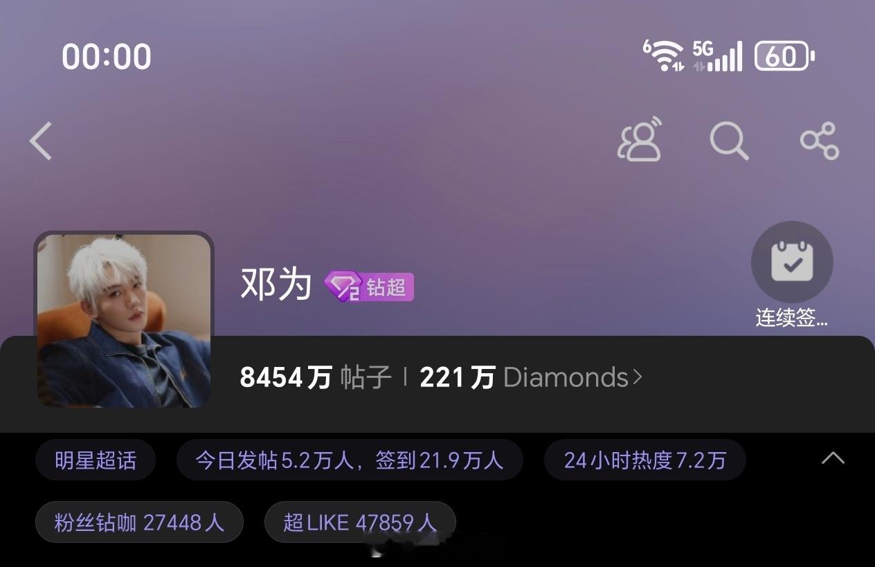 邓为昨日超话发帖5.2万+，超like4.7万+邓为粉丝的战斗力好强呀，邓为太优