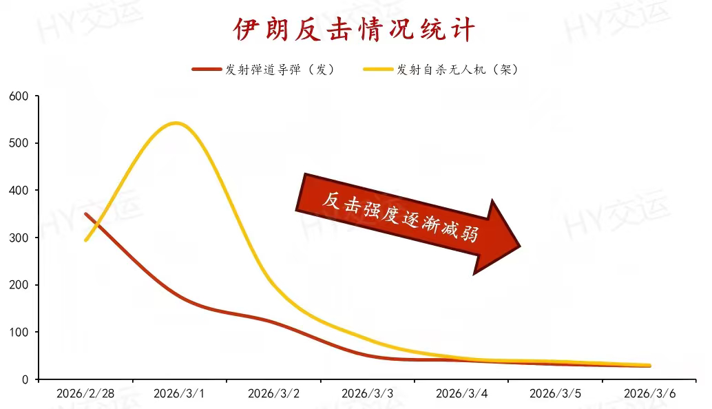 冲突开始后的 前 8 天伊朗导弹发射情况：🚀 弹道导弹：🔴 第1天 — 35