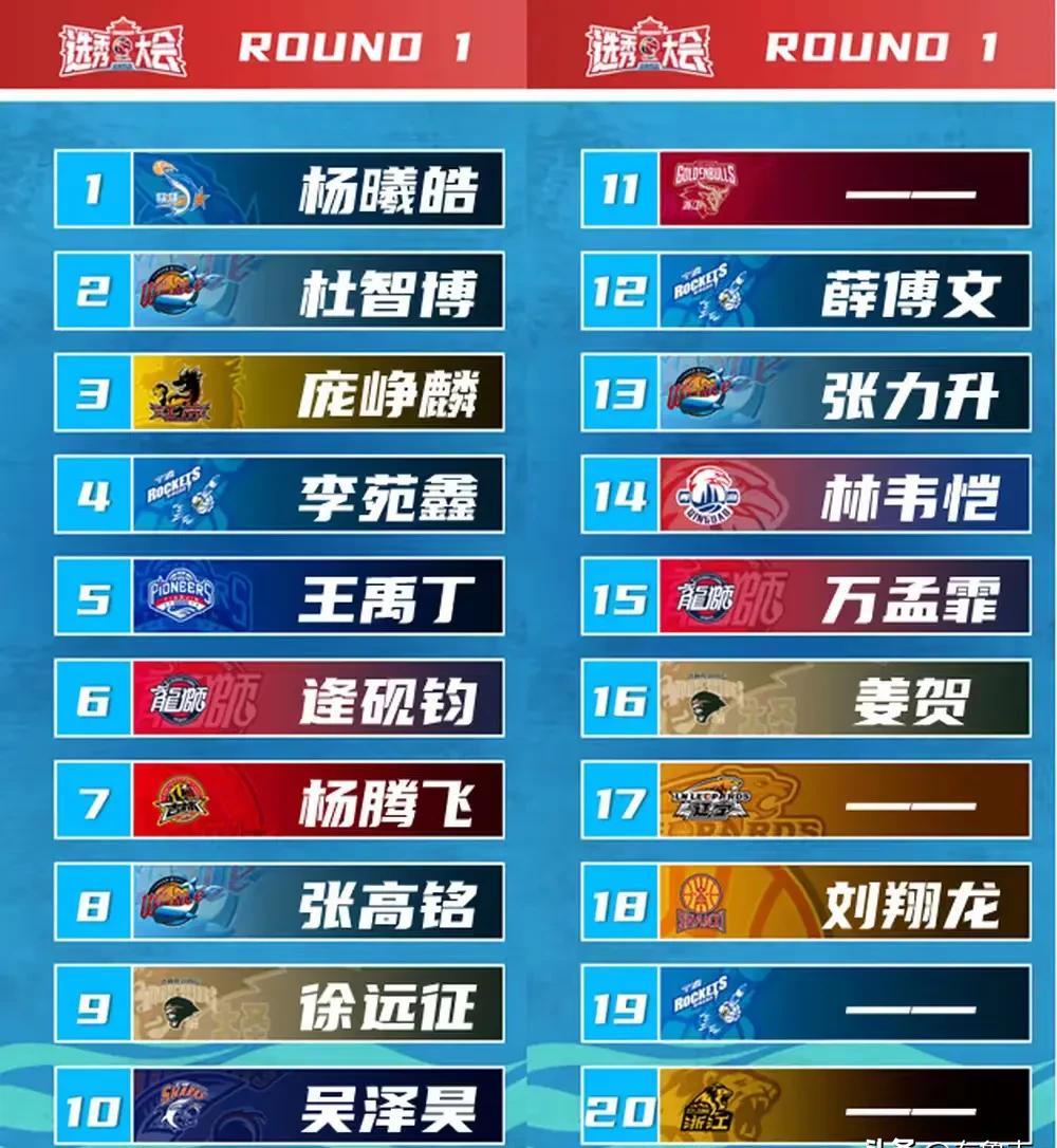 选秀夜，福建清华学霸、四川矿大硬汉、江苏草根MVP全来了

结果球迷一句：就这？
