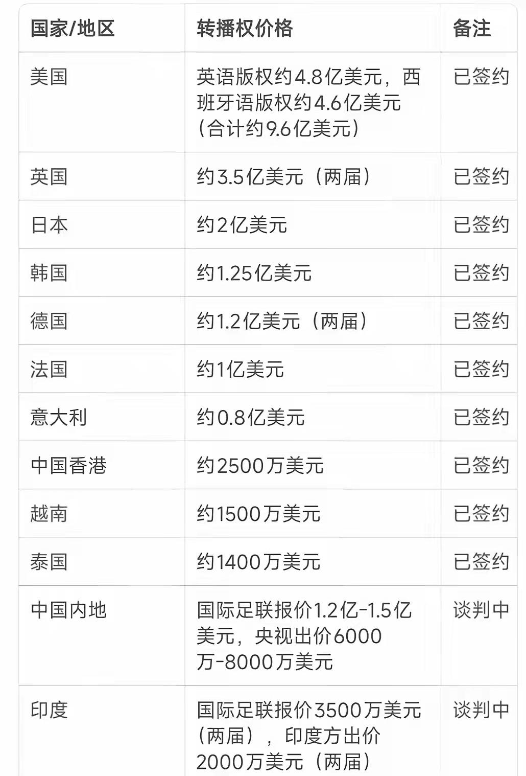 美国版权全球播，央视就该守住6500美元这个底线，超了就不签。凭啥别人能全球播，
