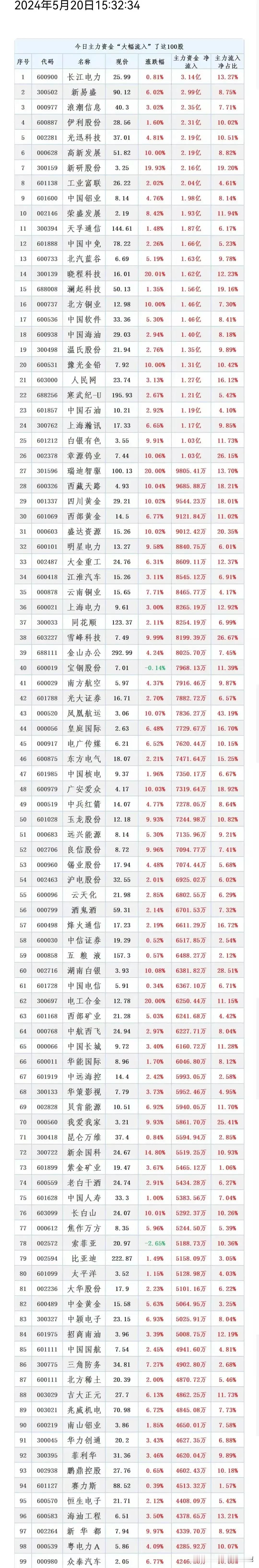 520主力资金大幅流入的100家公司名单！
主力资金金额前五：伊利股份、浪潮信息