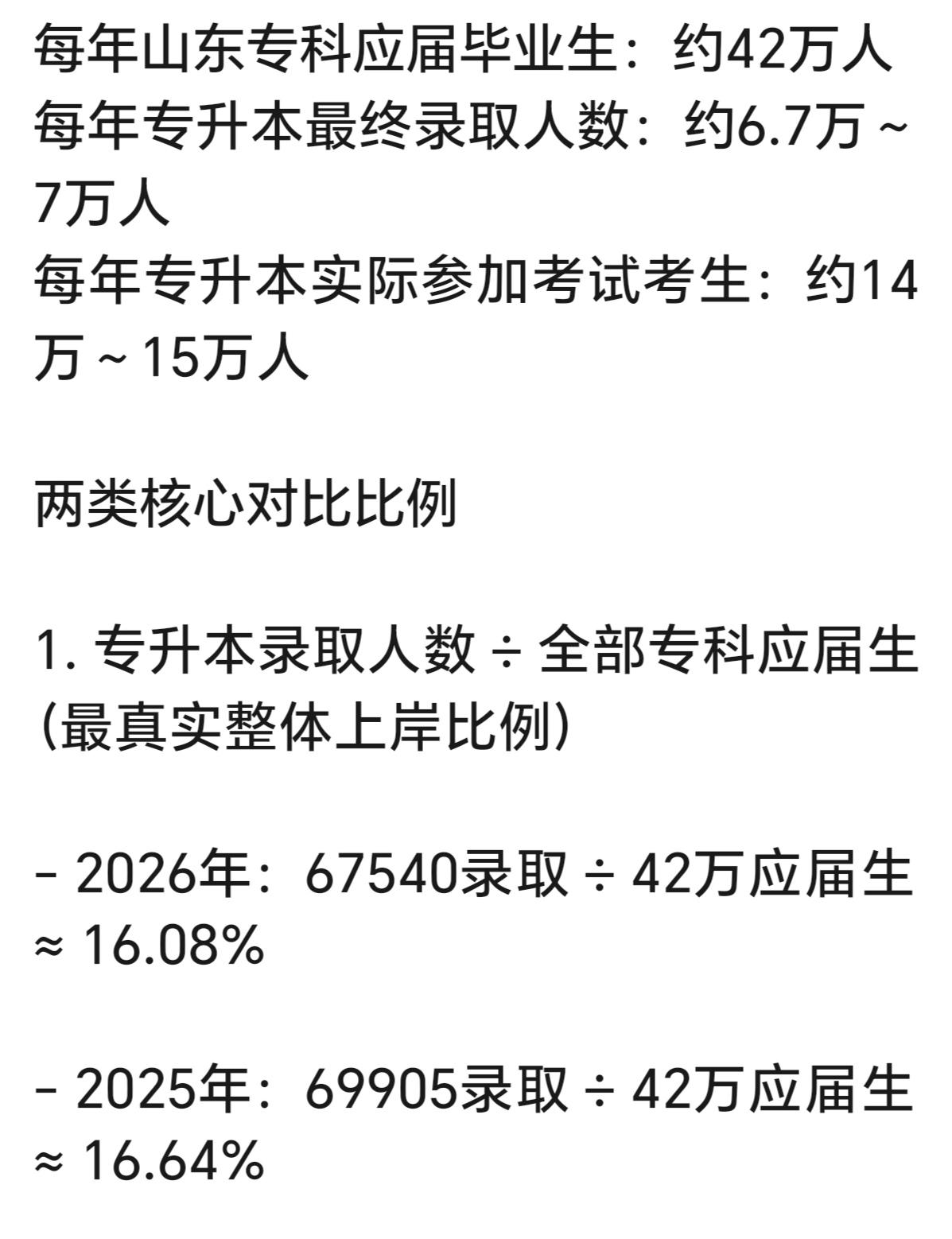 山东专升本， 100 个专科生里仅4个能读公办本科！