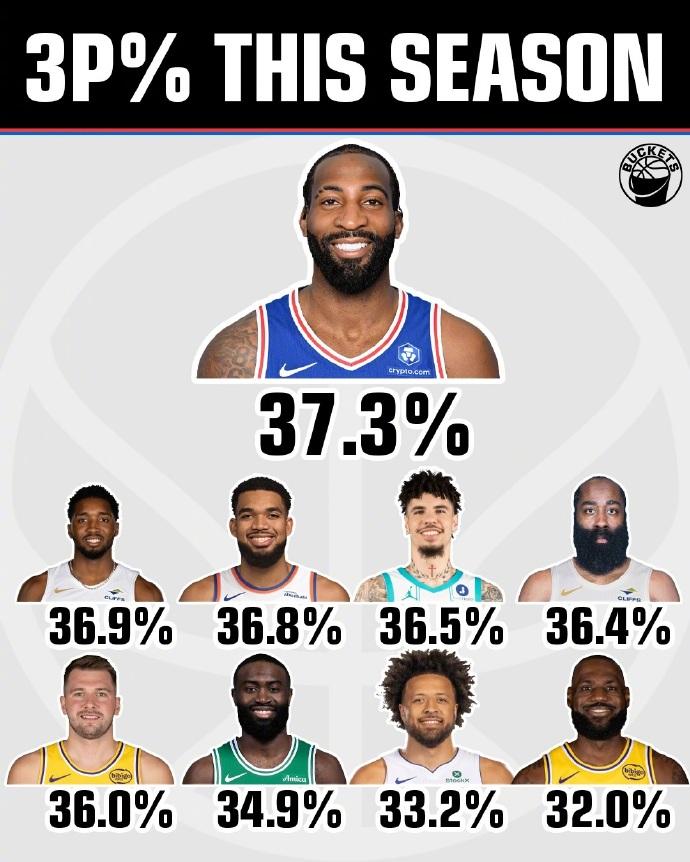 神奇！“庄神”的外线三分：
本赛季：59投22中，命中率37.3%
前13个赛季