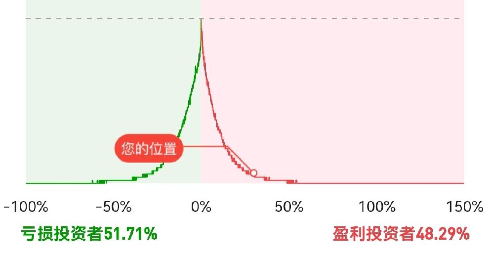 证券公司显示，投资者中有51%是盈利的，也就是说有将近一半的投资者是亏损的，天啊