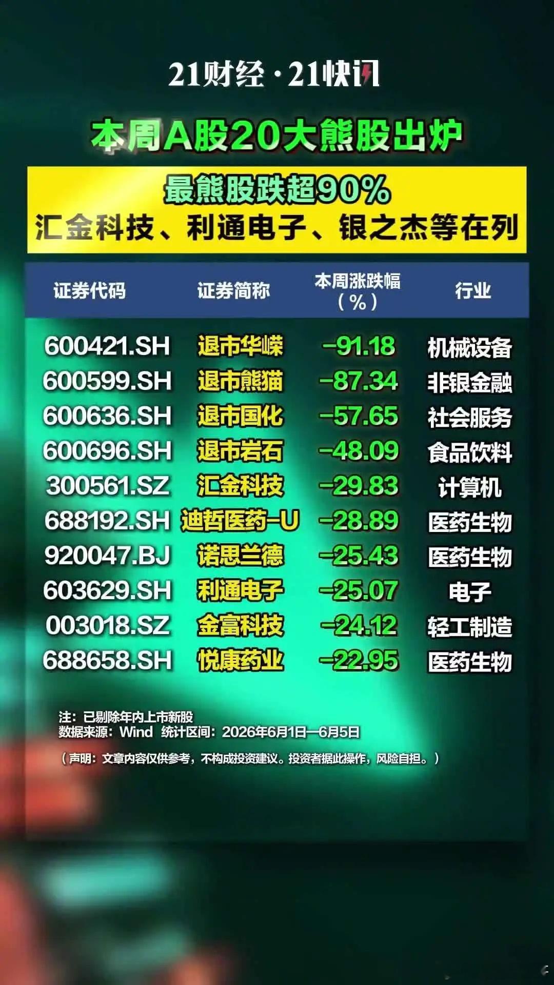 A股一周熊股出炉：最熊股跌超90%，汇金科技、利通电子、银之杰等在列本周，沪指累