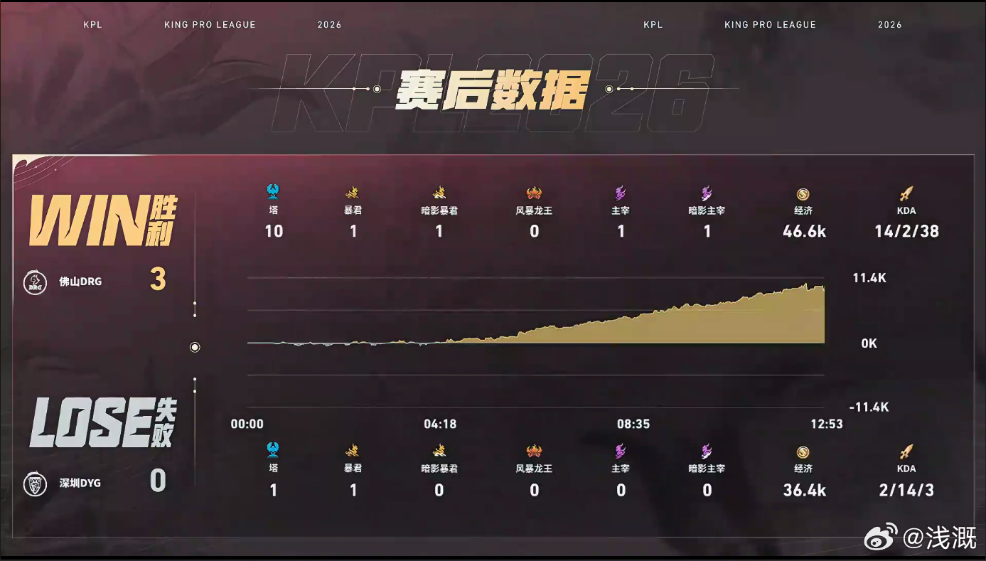 DRG手感火热一路平推！中野联动频频拿人头，上路直接团灭对手，用时极快零封DYG
