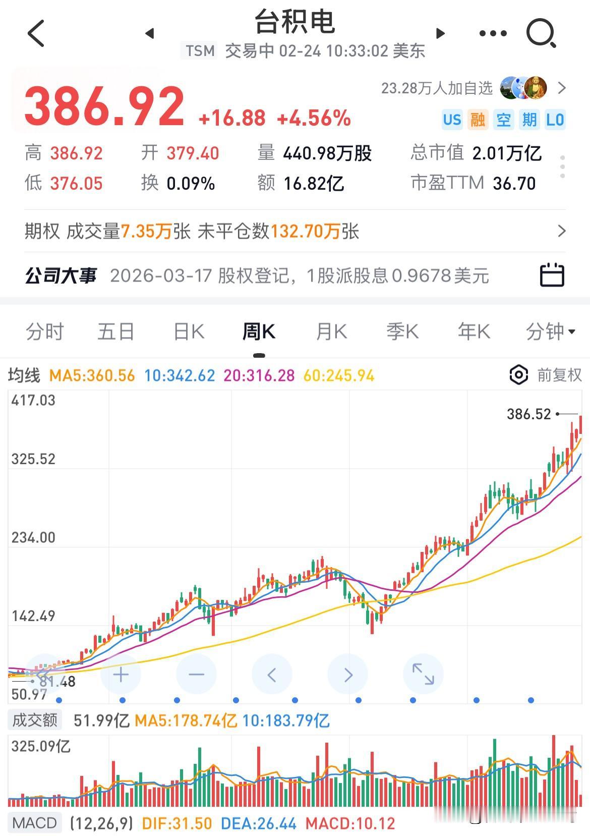 刚刚。
台积电2万亿美元市值了。
全球制造业公司的天花板……
美股市值榜第六名，