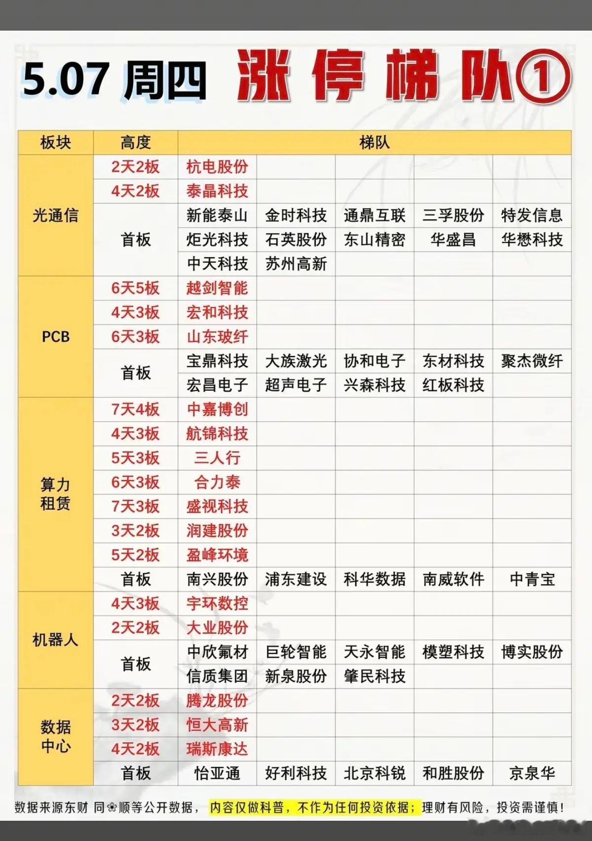 5月7日周四 市场涨停：高度+梯队！光通信       14股涨停PCB    