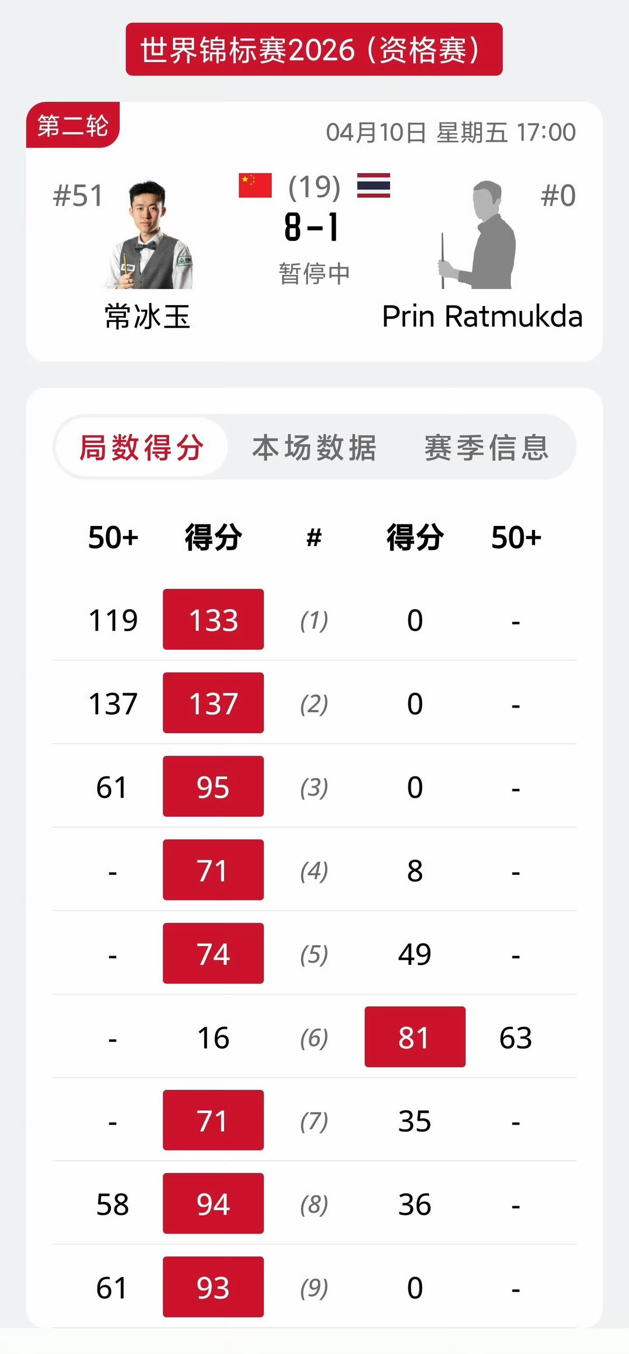 2026斯诺克世锦赛资格赛112进80轮次，常冰玉两杆破百8-1领先对手，刘宏宇