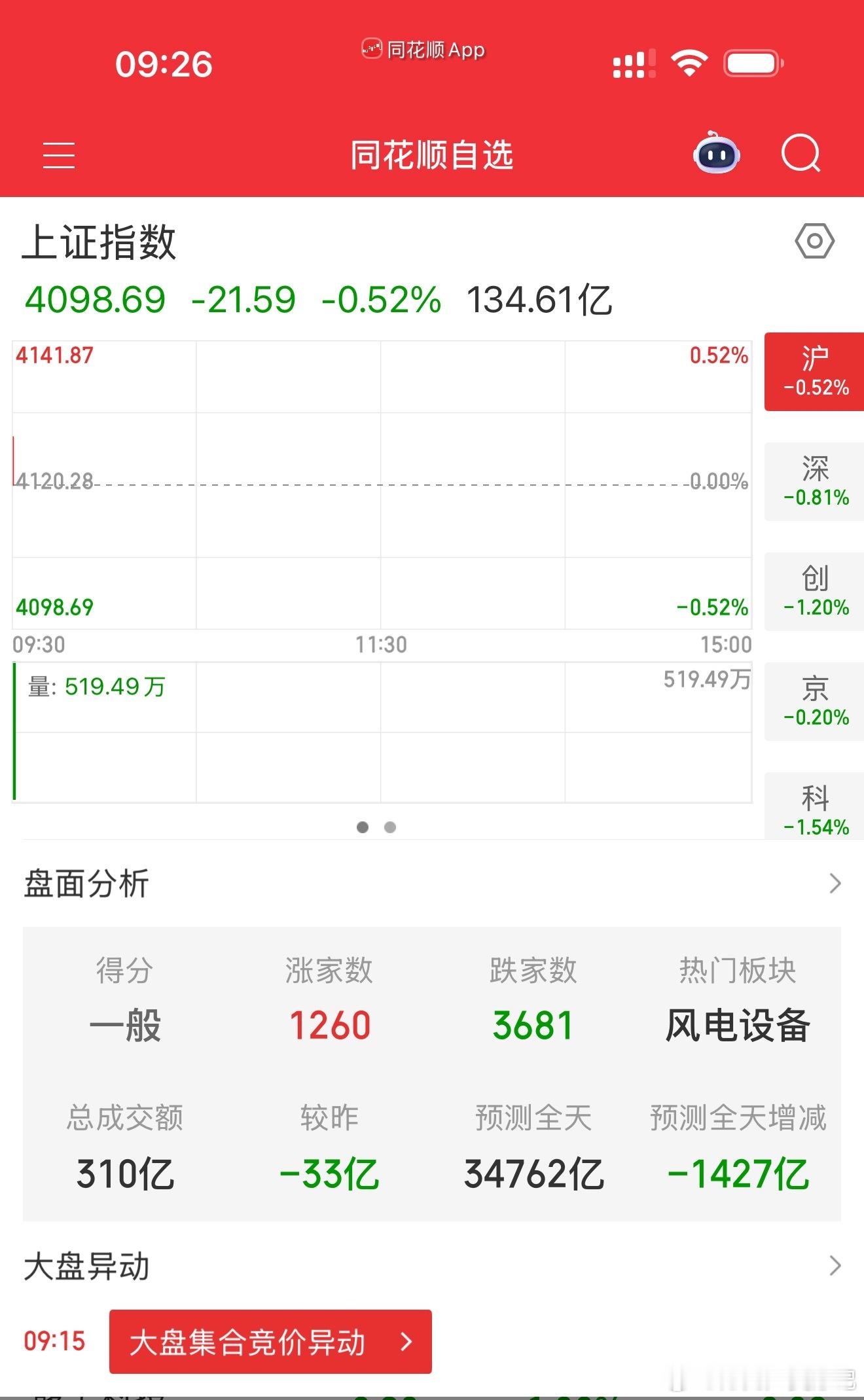 指数继续低开，今天看电力板块好像有点表现，开盘看看持续性怎么样 