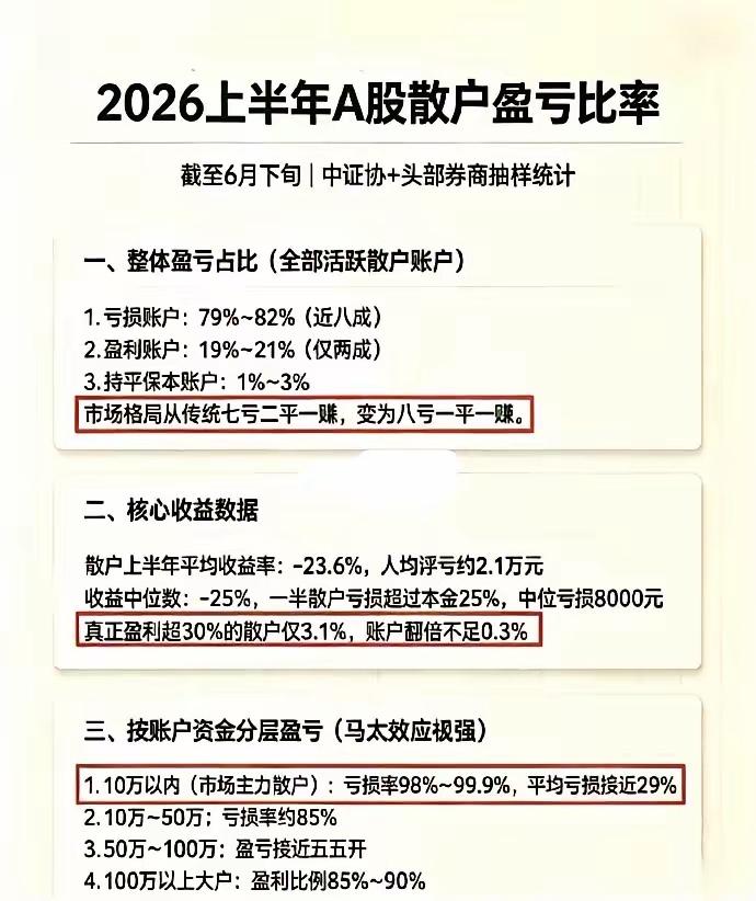 2026上半年A股散户盈亏数据解读。

2026上半年A股散户盈亏数据，彻底打破