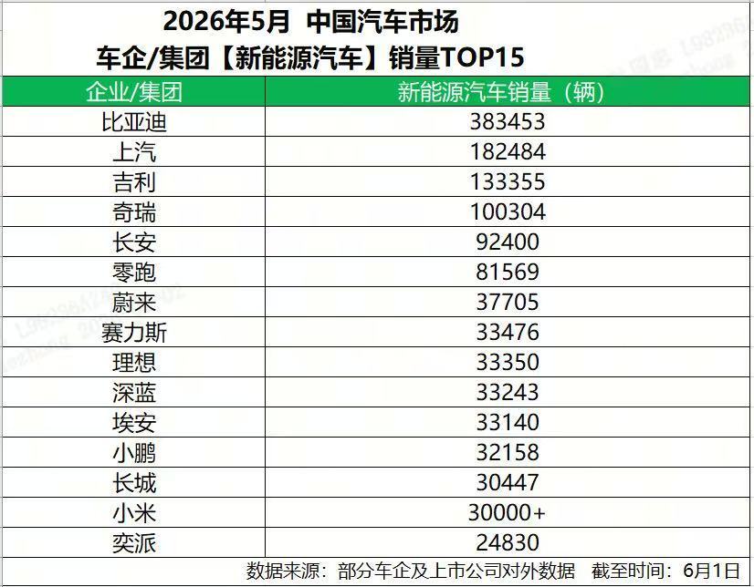 比亚迪5月份卖了383453辆，又双叒叕 拿下中国车企和新能源销量冠军！累计新能