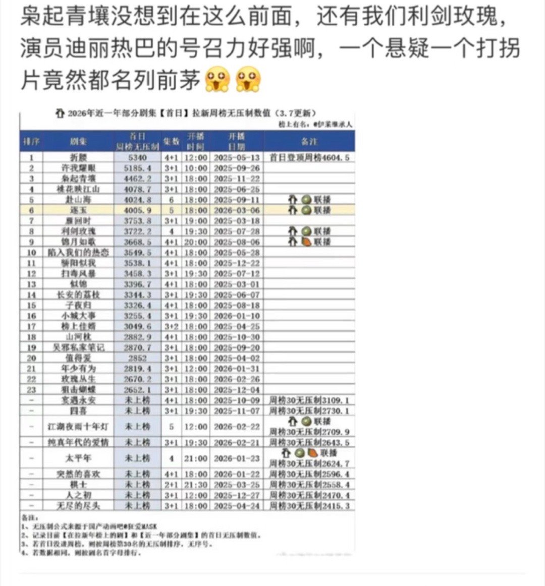 感觉《枭起青壤》这部剧的实力被低估了 