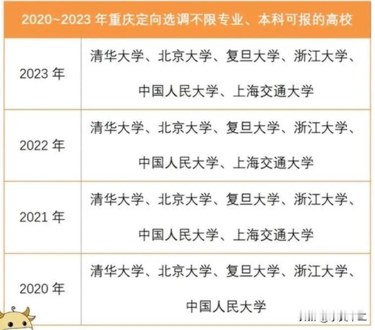 重庆的选调生高校名单该是全国最严苛的了！只有六所大学入选，分别是清华、北大、浙大