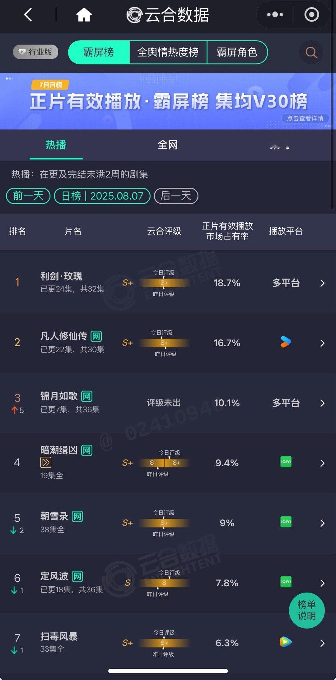 这个利剑玫瑰真的太励志了，昨日云合占比18.7%，持续登顶[出发咯]攒了好几天没