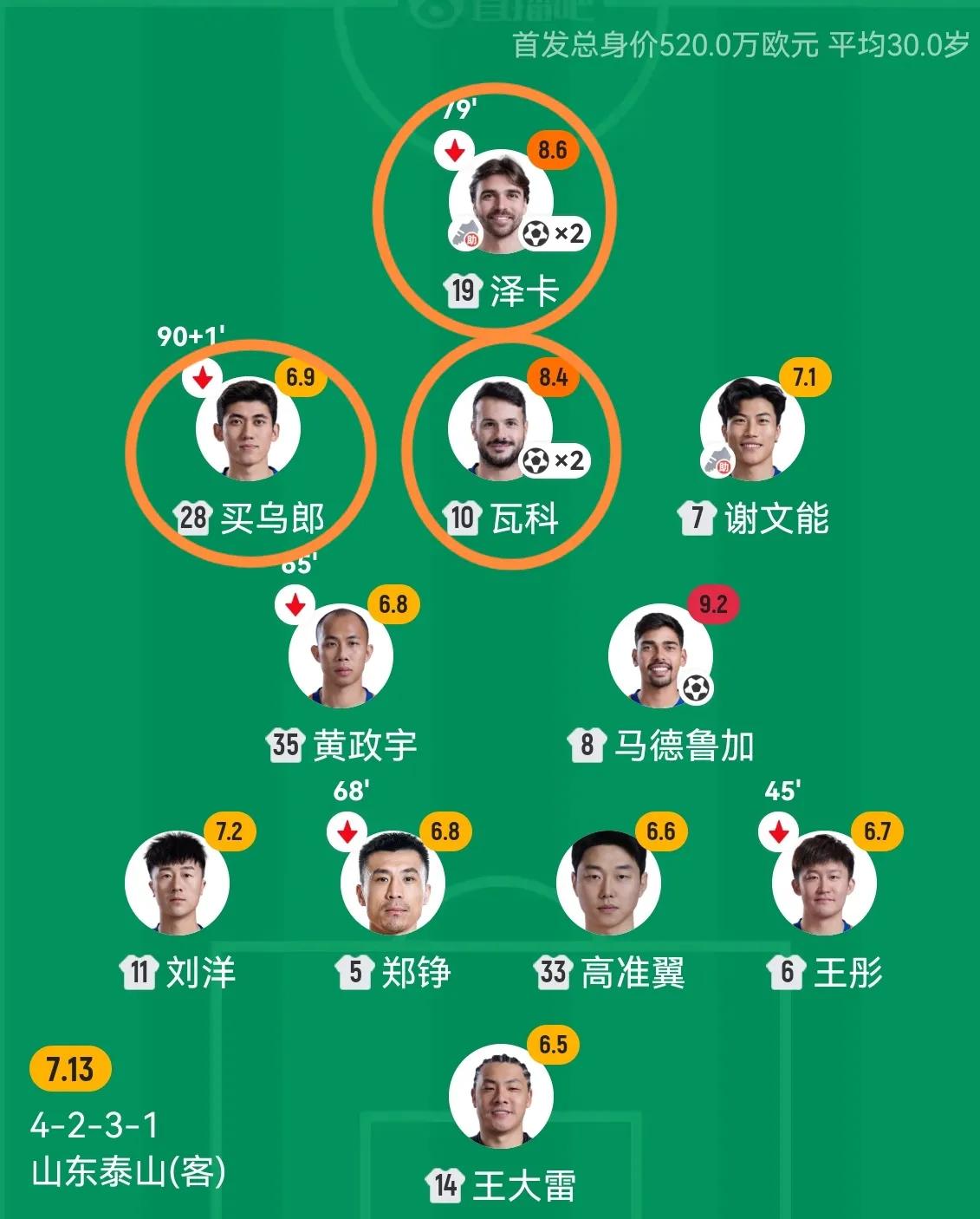泰山首发球员得分（由低到高），前三位圈出这三个：
王大雷：7.5分
高准翼：7.