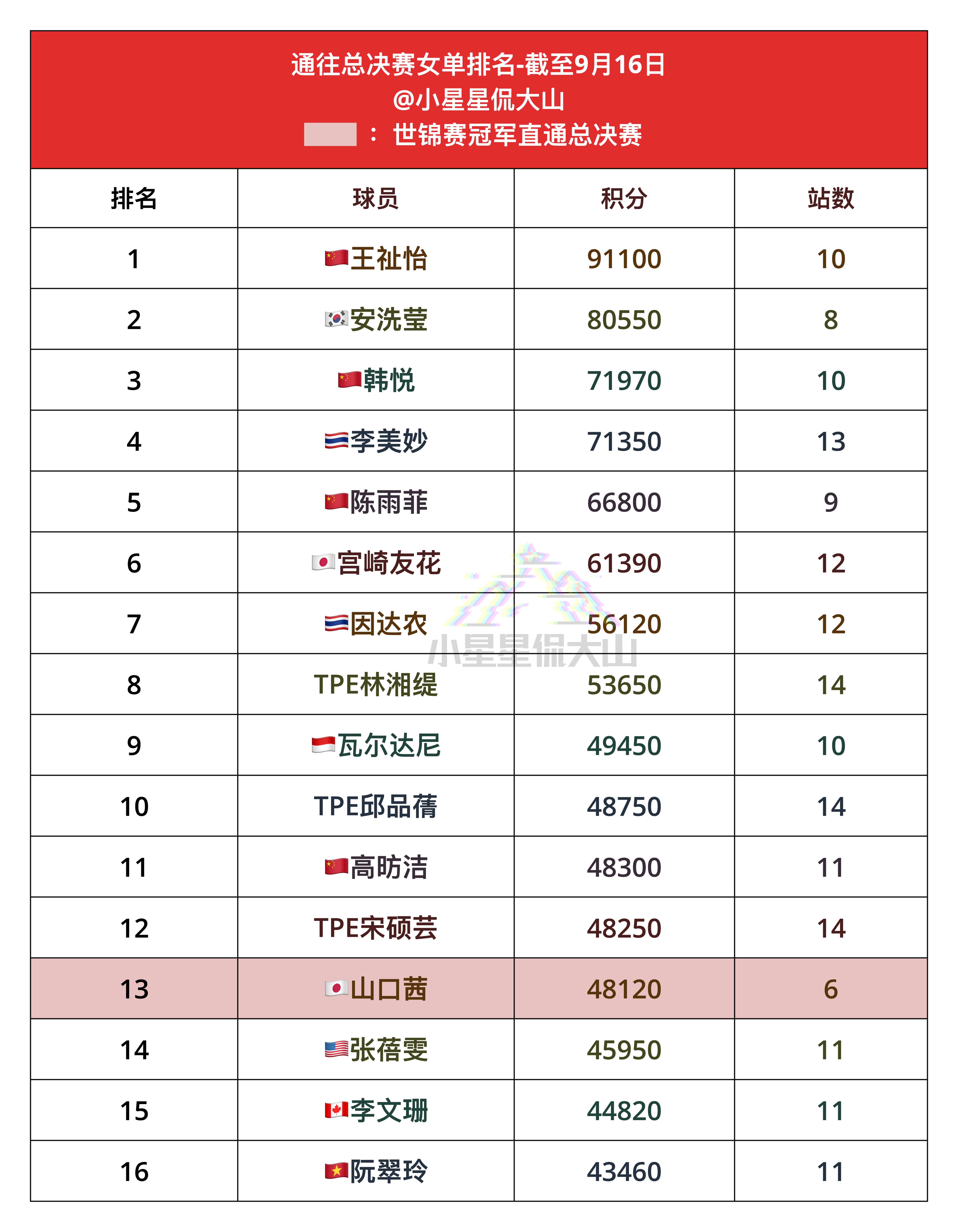 通往总决赛女单排名：世锦赛冠军直通总决赛1、王祉怡🇨🇳2、安洗莹🇰🇷3、