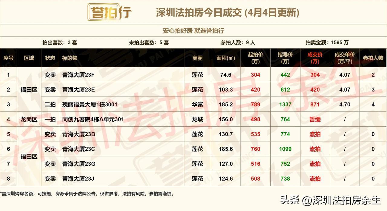 深圳法拍房：今日成交，还不错……
1、今天开拍8套，成交3套，流拍4套，暂缓1套