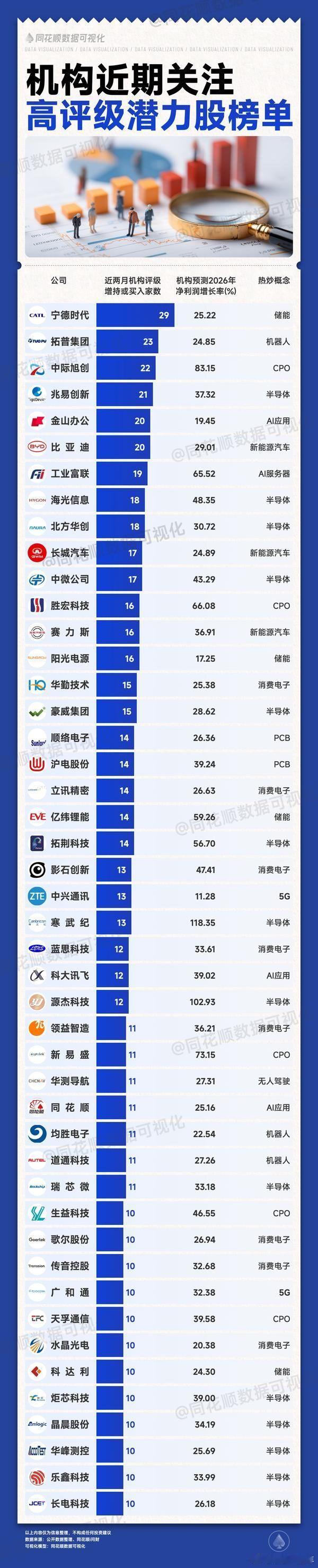 机构关注的高评级潜力股名单A股