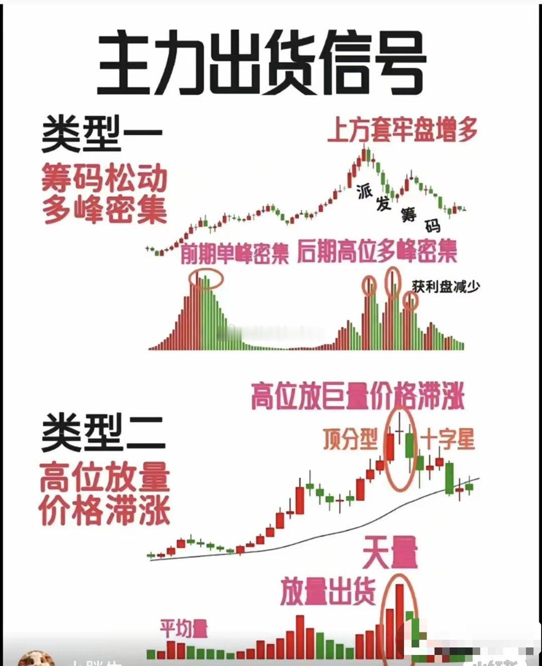 主力出货两大信号：筹码由单峰变多峰，获利盘减少；高位放量但股价滞涨。见到这类形态