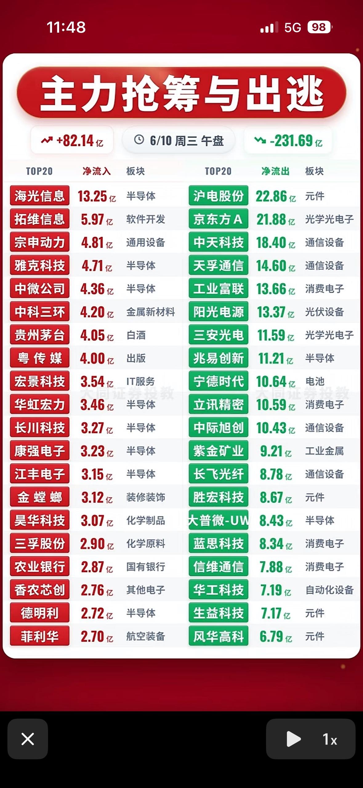 主力抢筹与出逃，揭秘A股涨跌密码！

6月10日的A股市场，主力的抢筹与出逃就像