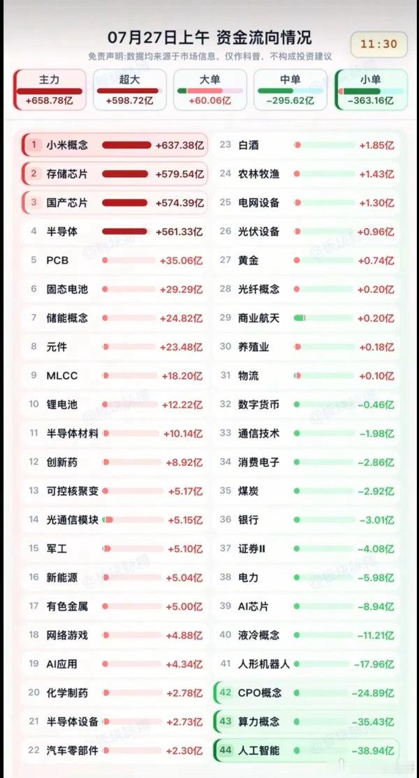 7.27周一  主力大资金：分时流向 监测图！资金出逃板块：人工智能、算力、CP