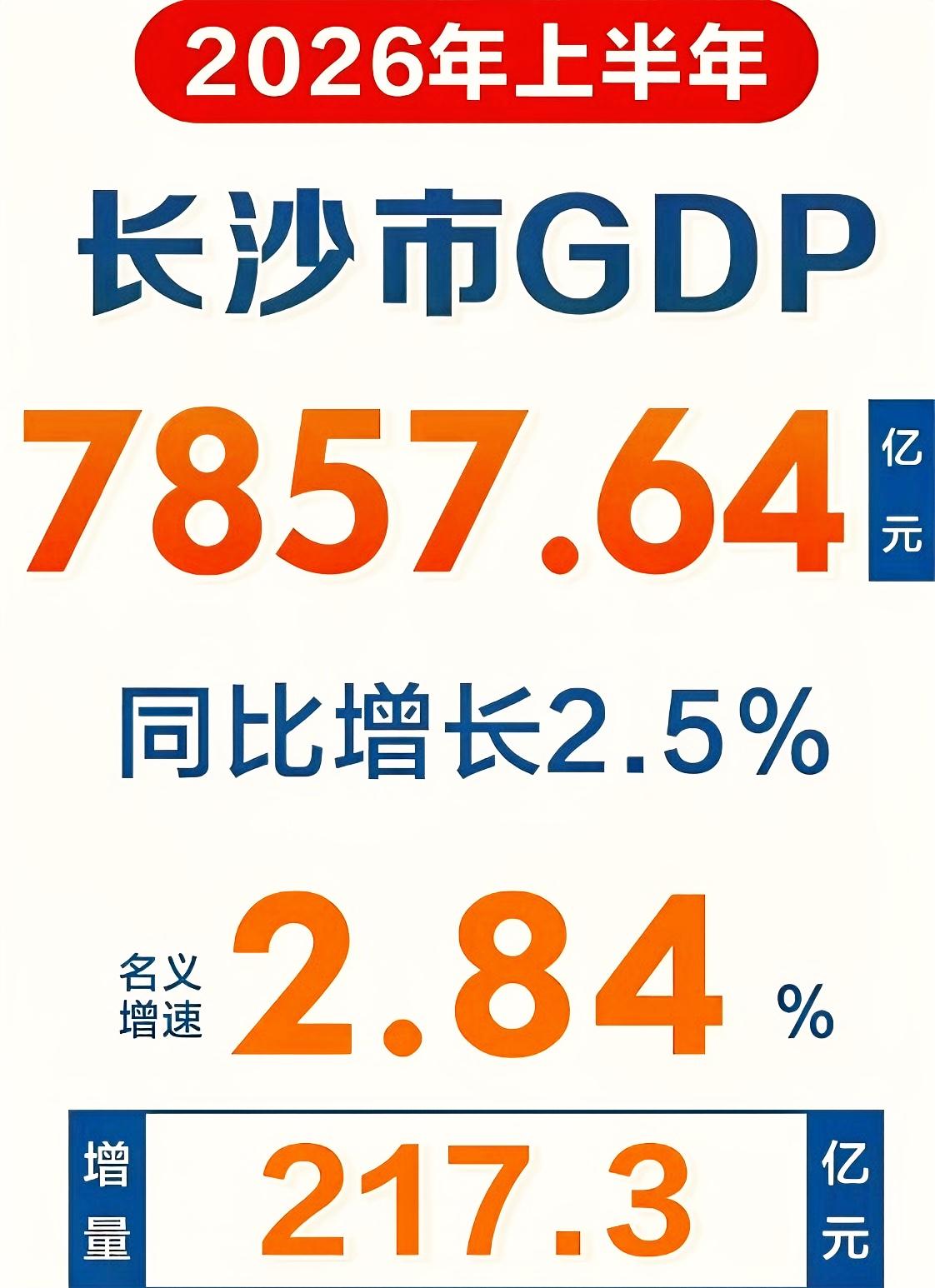 个人观点，长沙的经济增速这么低，上半年GDP7857.64亿，才增速百分之二点五