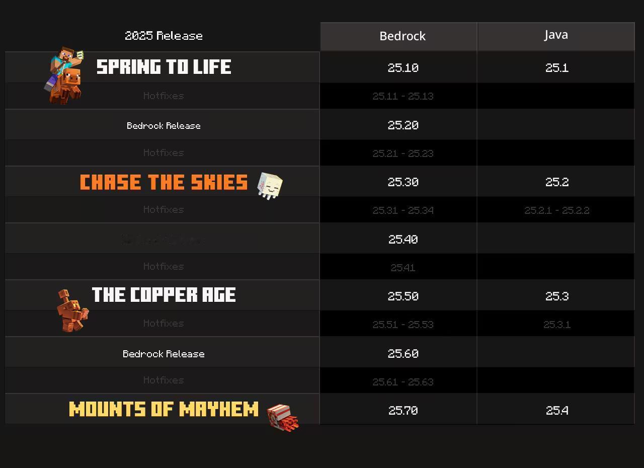 《我的世界》将以年份命名版本

日前，《我的世界》（Minecraft）发文宣布