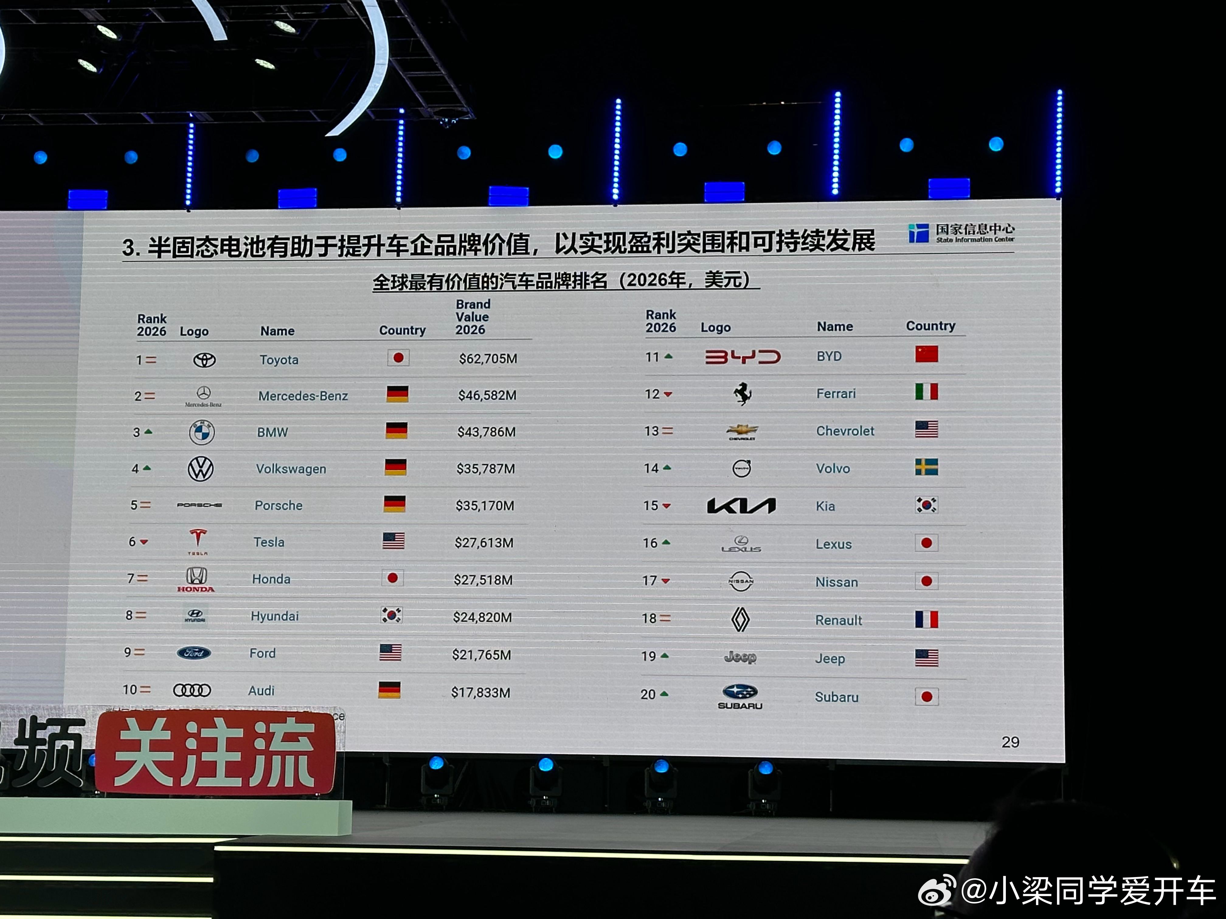 来自英国一家独立机构对目前半固态电池的品牌价值的估值排名榜，第一位是丰田，毫无悬